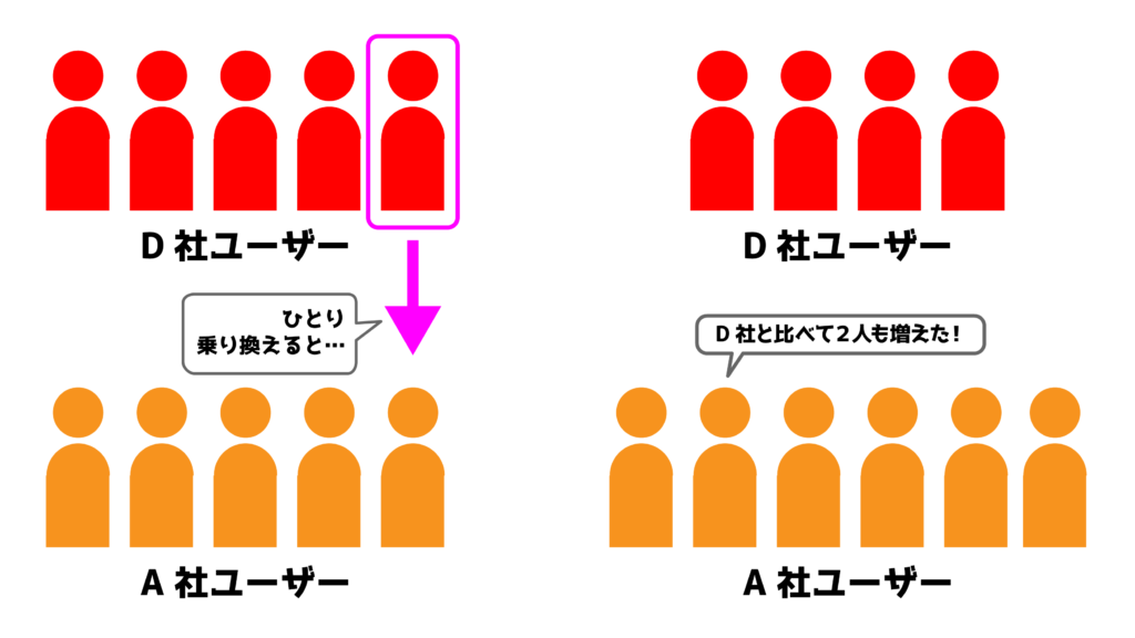 D社からA社に一人乗り換えると、D社は-1人、A社は+人で、A社はD社に比べて2人ユーザーが多くなることになります。